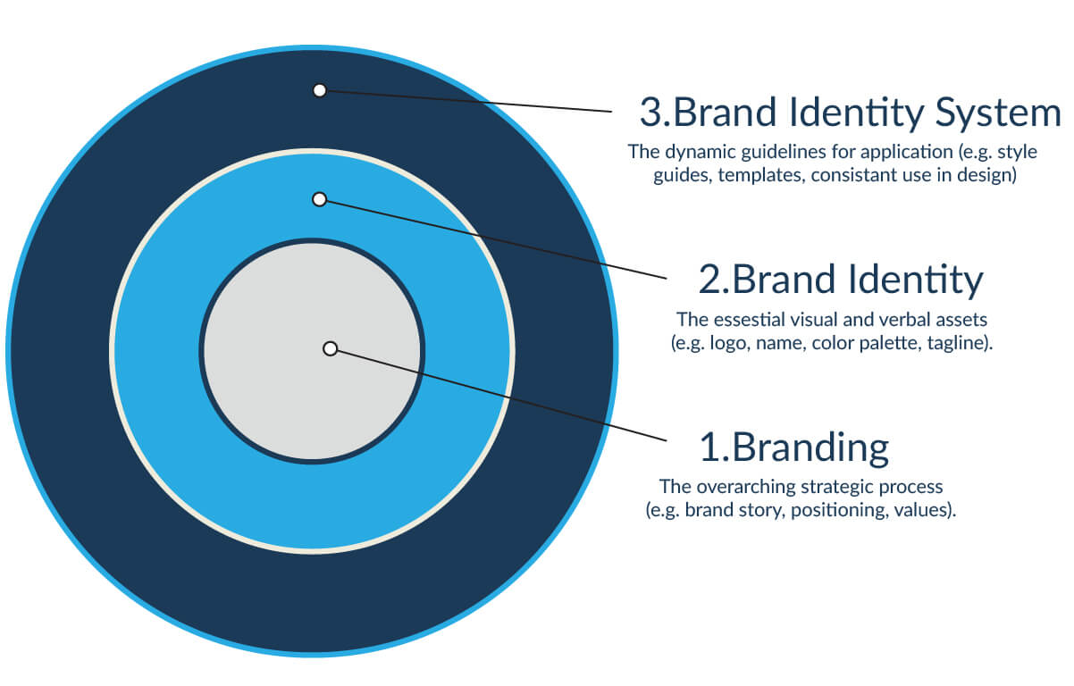 brand identity system