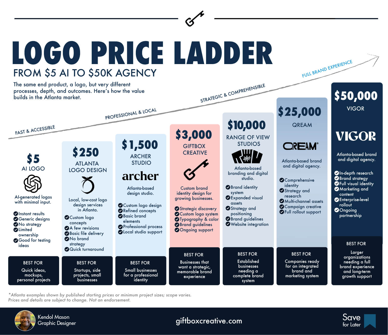 Custom Logo Design Price Ladder