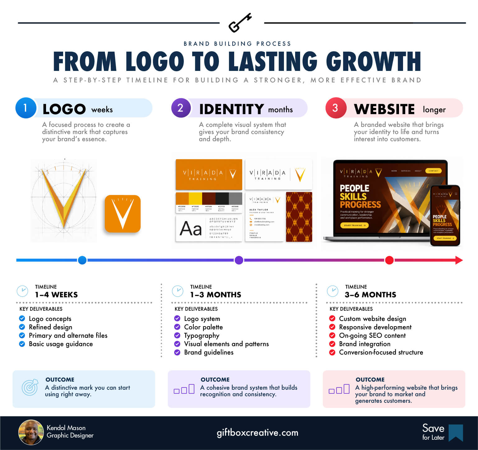 from logo to lasting growth