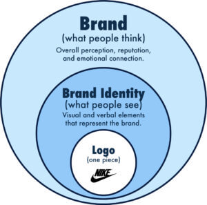 Brand to logo scale system brand identity designer diagram showing brand, brand identity, and logo