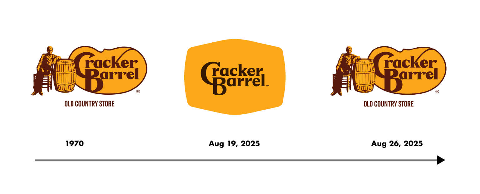 the cracker barrel logo timeline